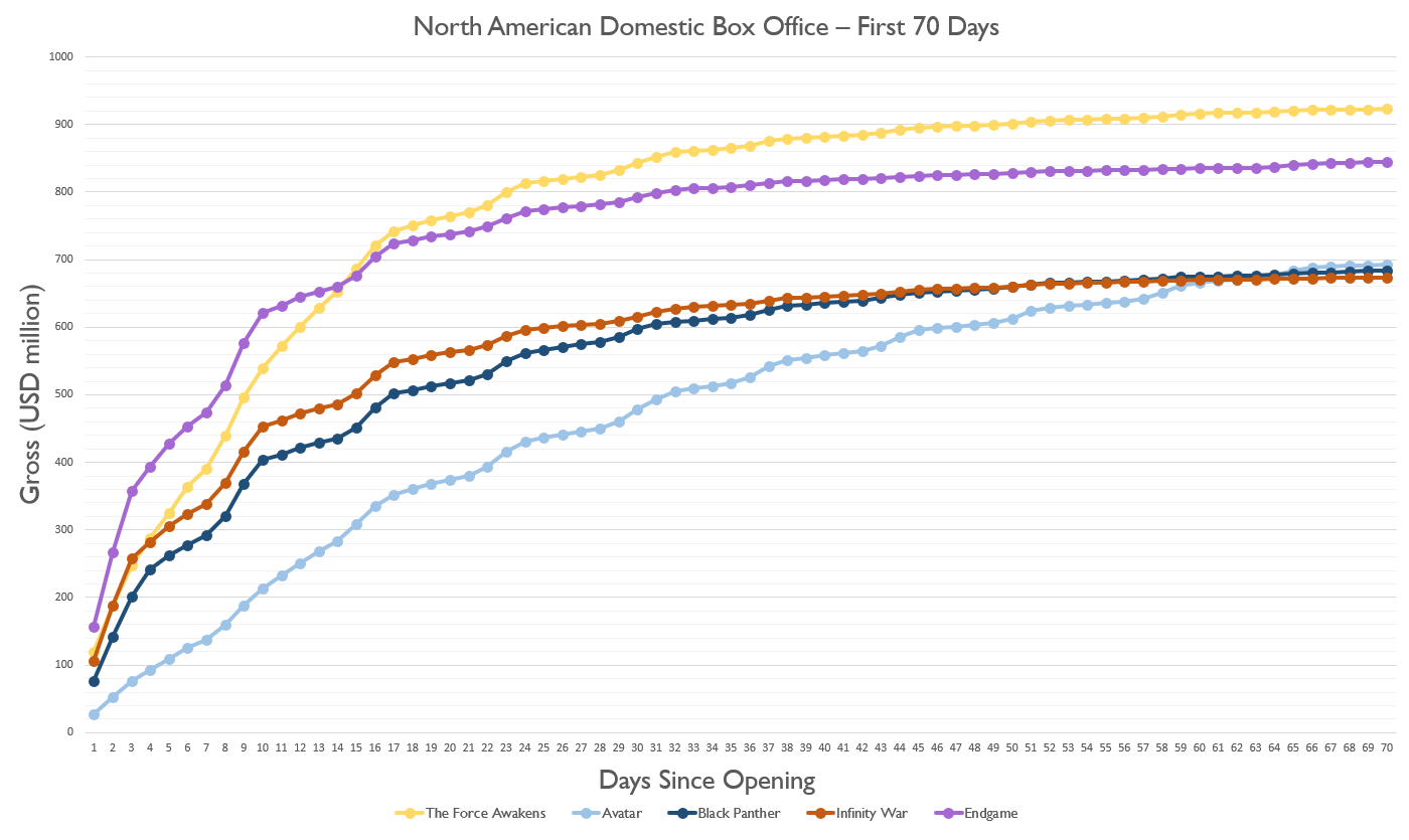 Is Avengers: Endgame Box Office the Best of All Time?
